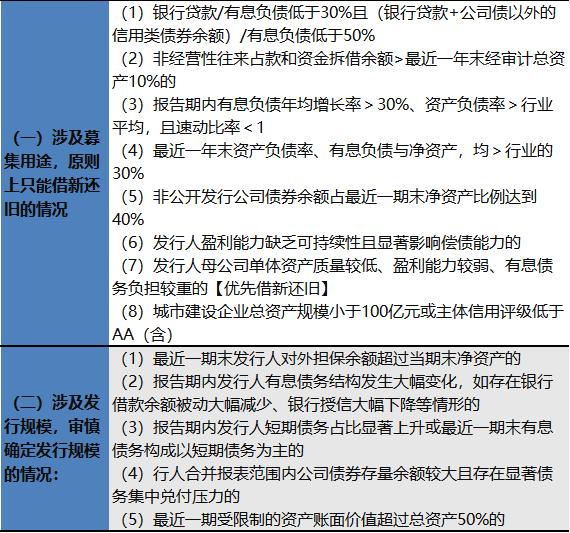各类债券发行条件！【2023最新】