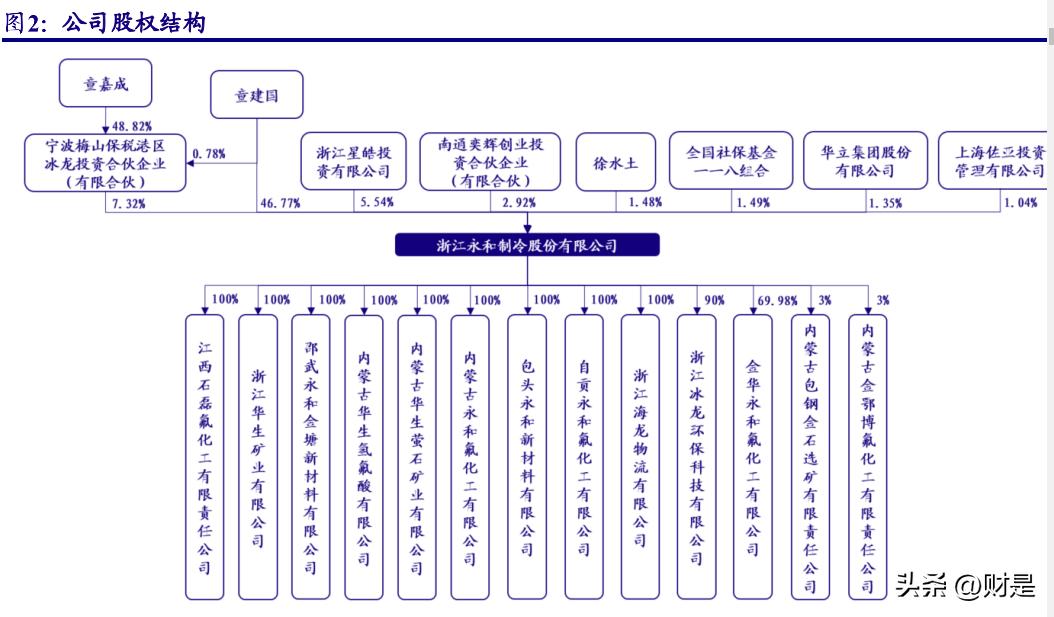 永和股份氟化工排行,永和氟化工股份