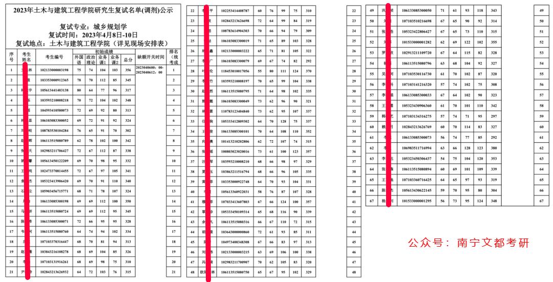 桂林理工大学城乡规划学考研难度如何？来看看2023考研的情况