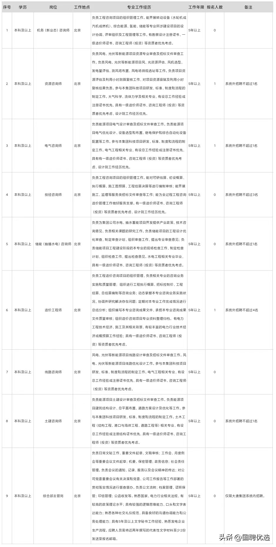 中国大唐2018招聘,大唐研究院招聘