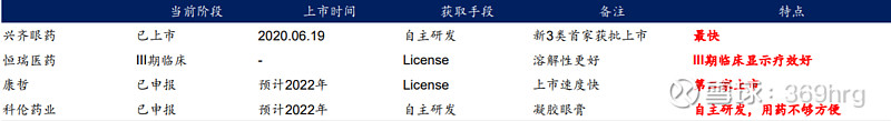 眼科用药的研究报告,眼科深度研究