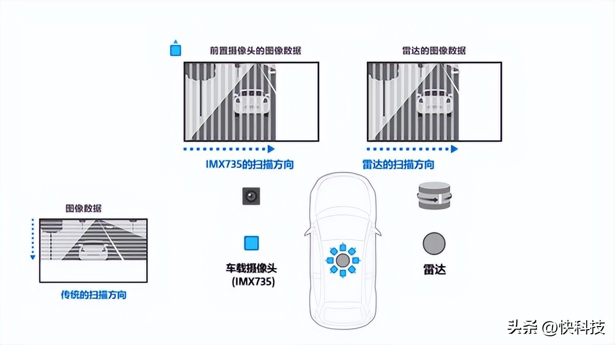 索尼5000万像素传感器有哪些,索尼发布2.47亿大尺寸传感器