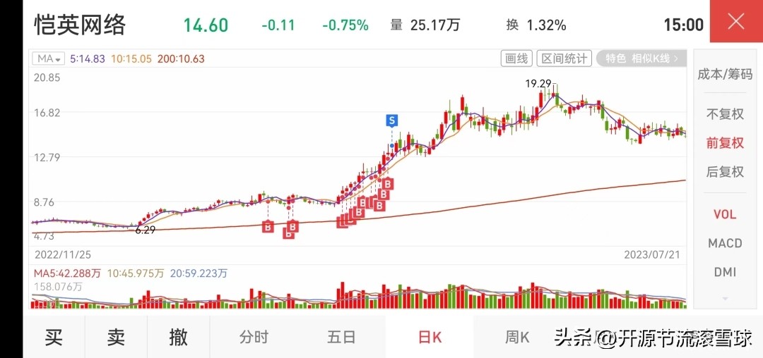 悔不该写，在恺英网络收获2万的思考