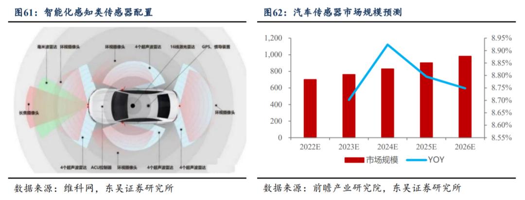 汽车传感器行业市场分析,汽车传感器产业报告