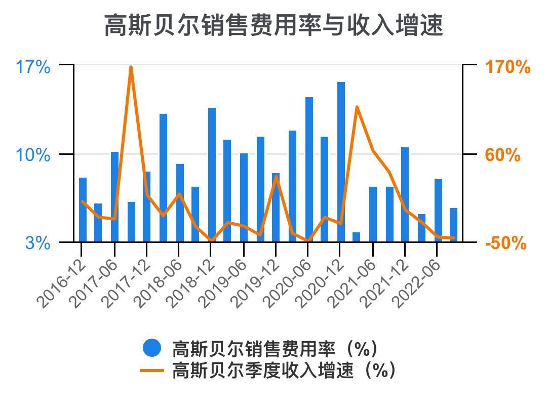 高斯贝尔价值分析,高斯贝尔年报