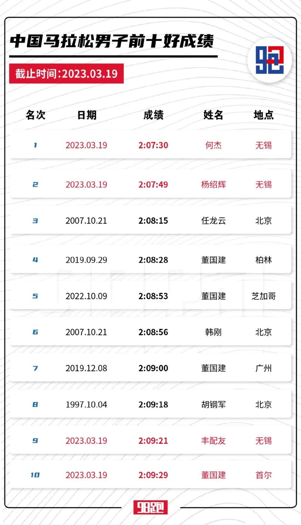 何杰打破马拉松意义,何杰打破的马拉松纪录是多少