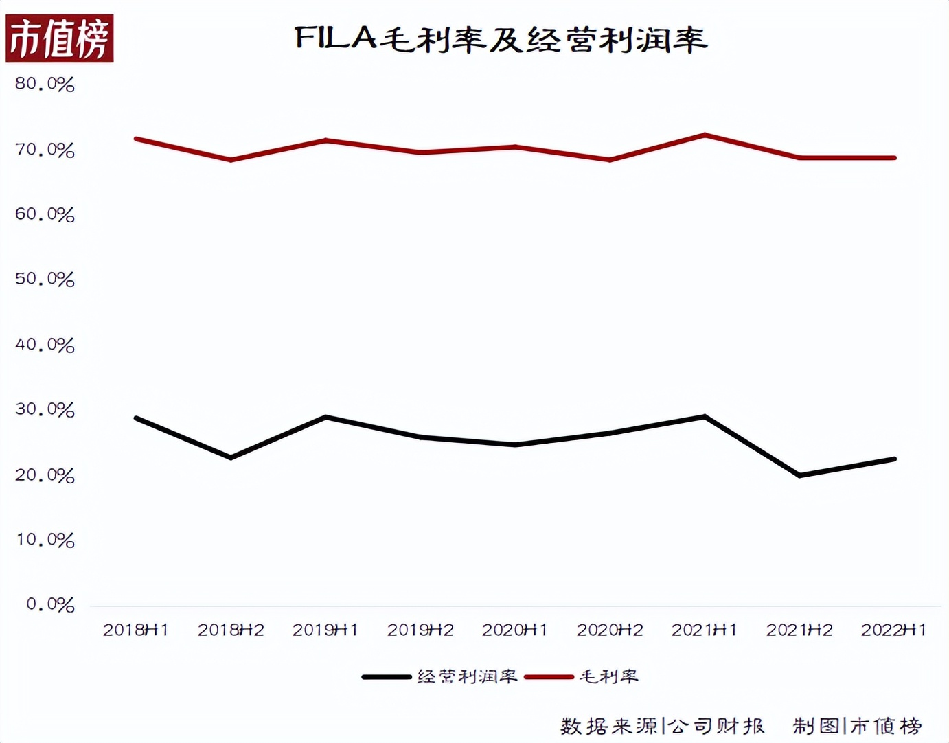 FILA失速，不是没有先兆