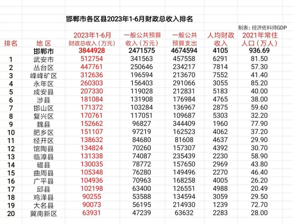 邯郸市各区县2023年上半年财政实力大比拼,武安、丛台名列前茅