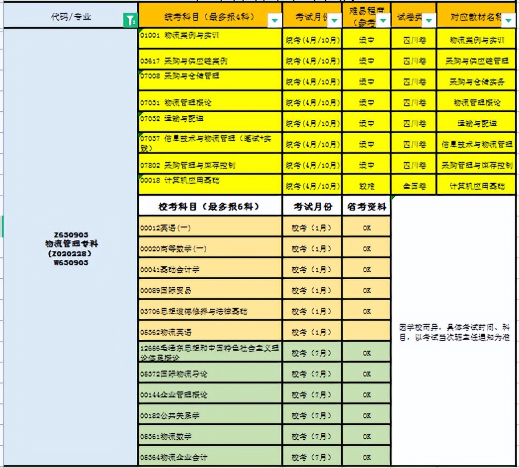 四川小自考信息管理与信息系统,物流专业小自考