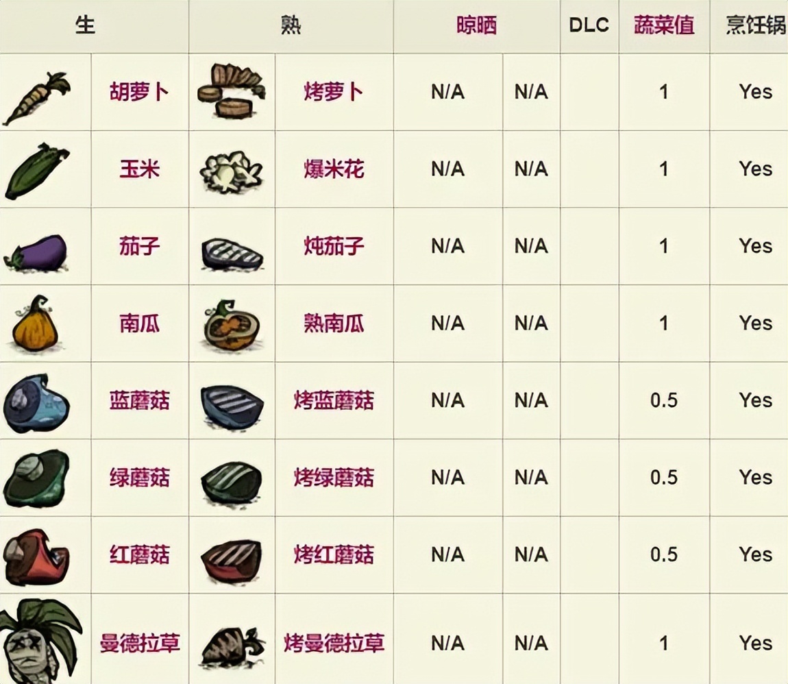 饥荒食谱用肉做的食物,饥荒海难快速回血食谱