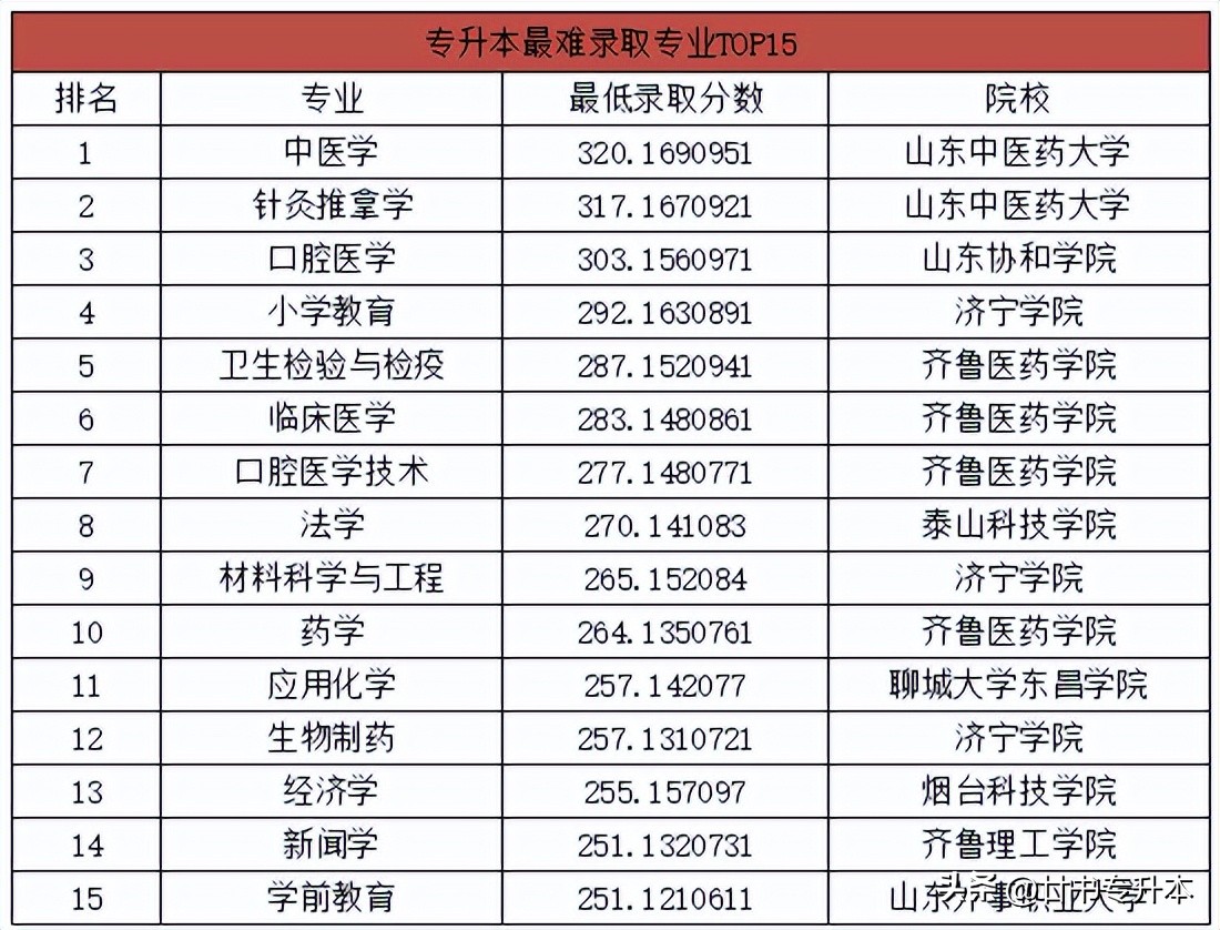 2021山东专升本150分能上本科吗,山东专升本哪个专业好学