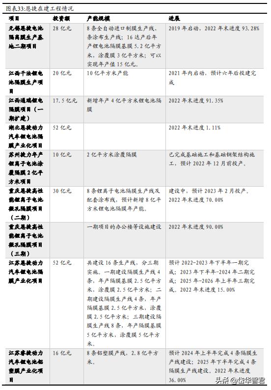 恩捷股份是干法还是湿法,湿法隔膜龙头恩捷市场份额