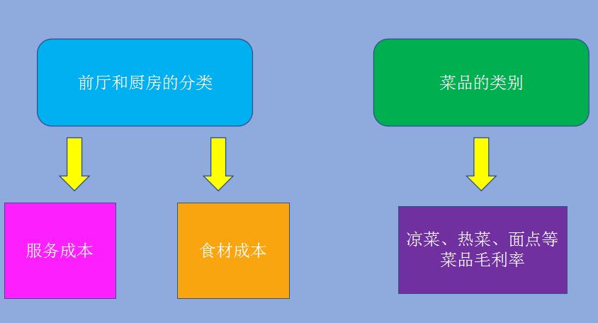 新手餐饮会计怎么做账完整版,免费餐饮代金券怎么做账务处理