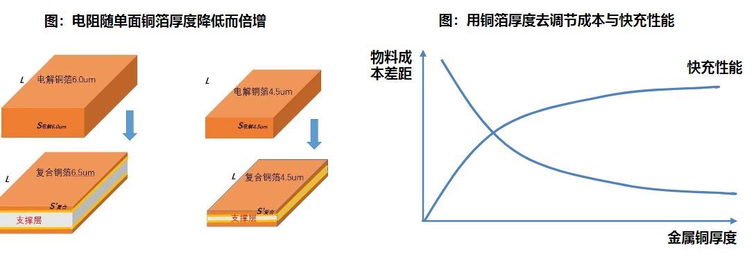 复合铜箔尚在产业化初期,pet铜箔概念发展趋势