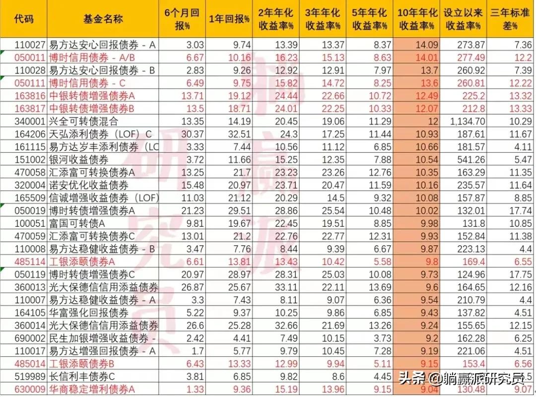 近一年9%收益的债基靠谱吗,有没有收益在5-8%的稳定的债基