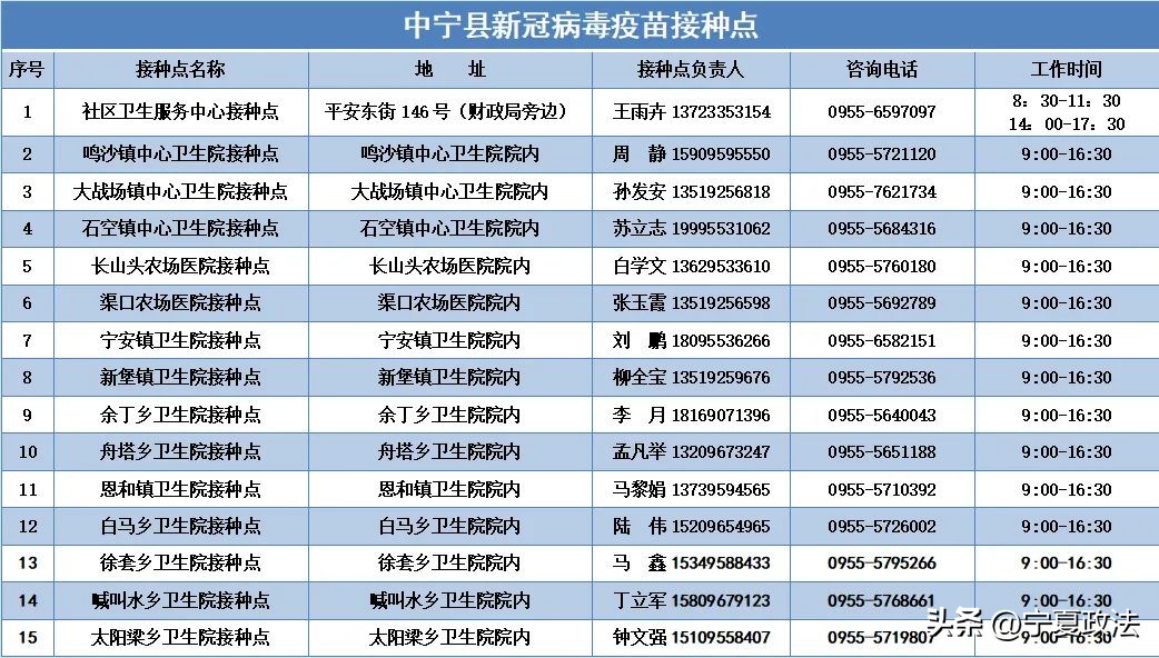 宁夏新冠疫苗接种地点和时间,宁夏新冠疫苗分布