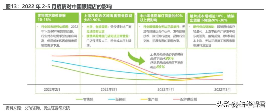 眼镜零售行业龙头,眼镜新零售行业