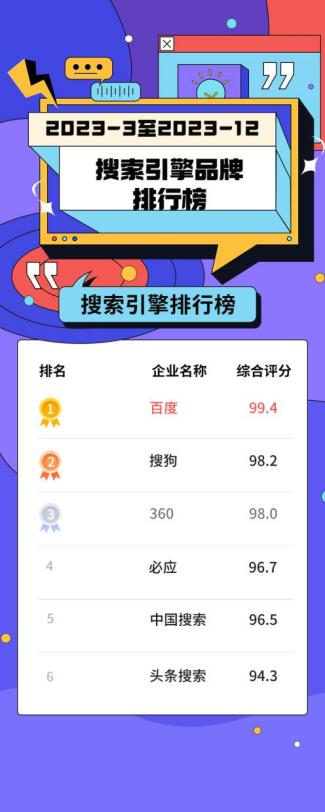 2023国内搜索引擎市场份额排行,2023年各平台搜索引擎使用排名