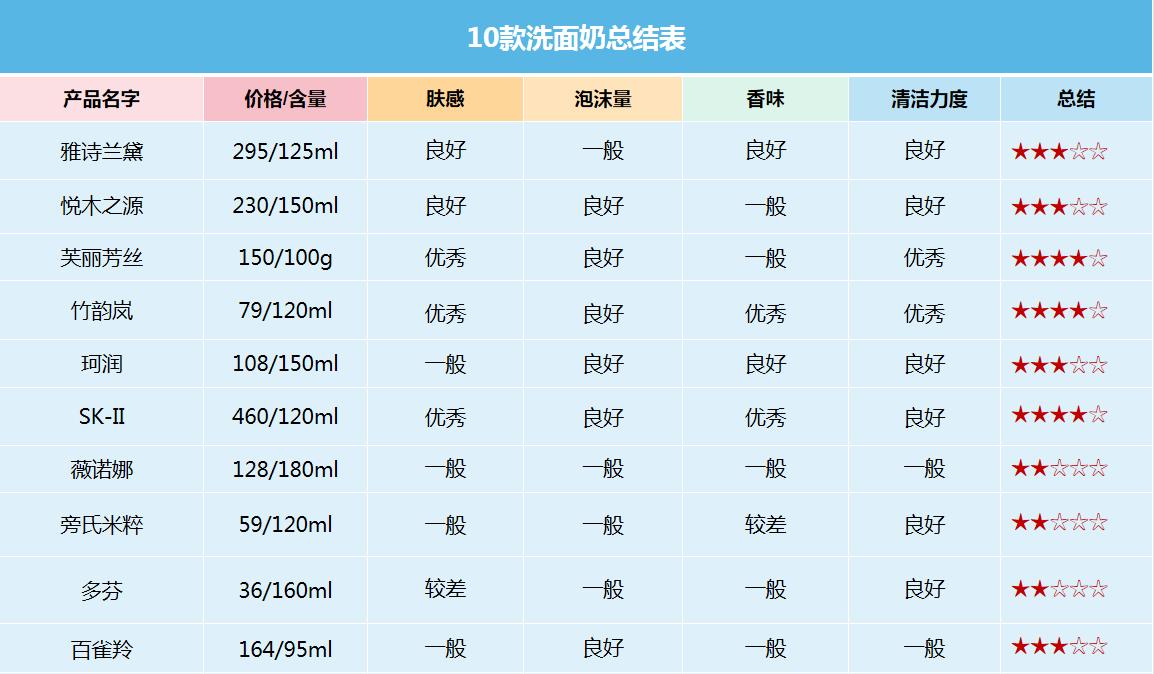 高端洗面奶测评真实推荐,30到500元20款热门洗面奶全面测评