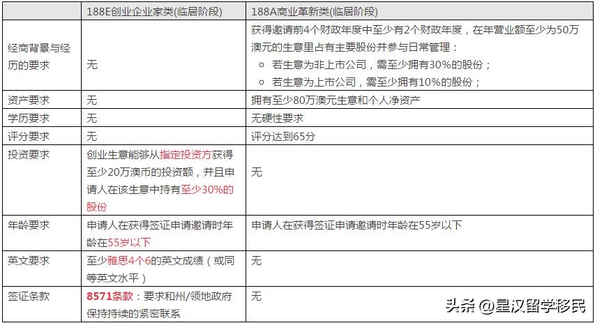 澳大利亚投资移民188c新政,2023年澳大利亚投资移民签证