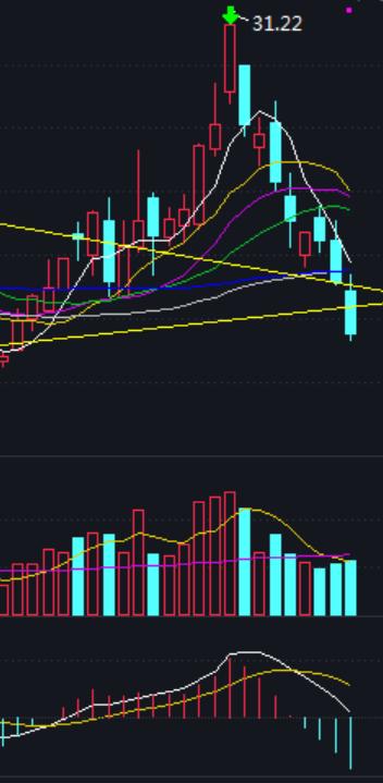 不放量是诱多还是洗盘,不放量主力能出货吗