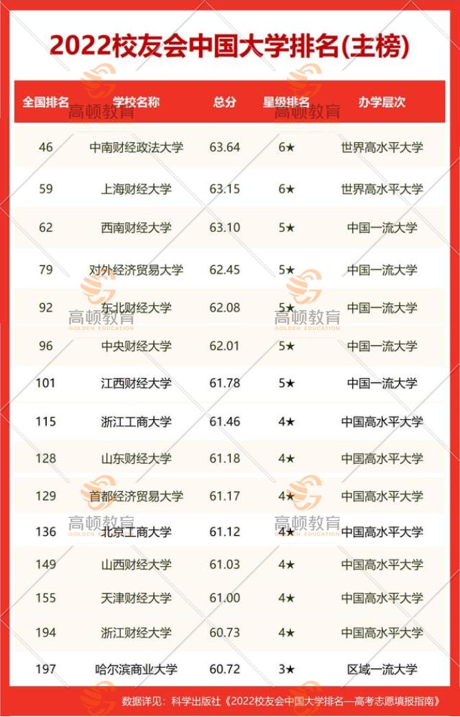 全国财经院校排名最新,四大财经院校排名榜