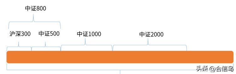 大盘指数和小盘指数一样吗,大盘如何显示小盘股指数