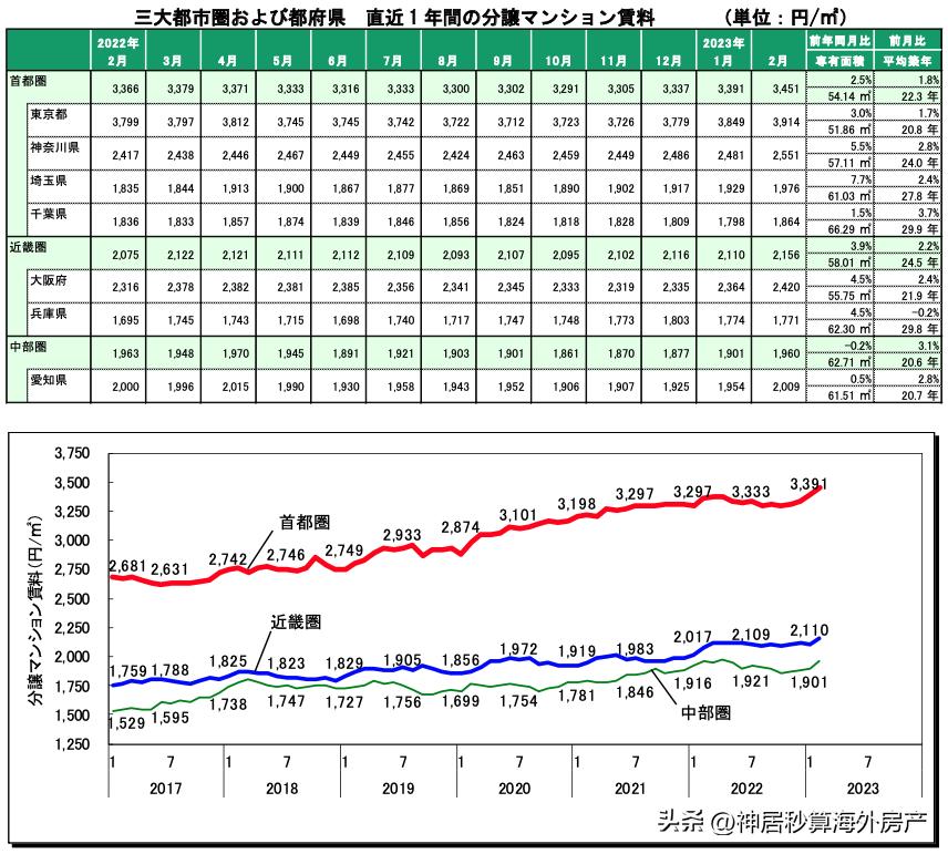 日本房产市场的趋势,日本房产近10年价格趋势