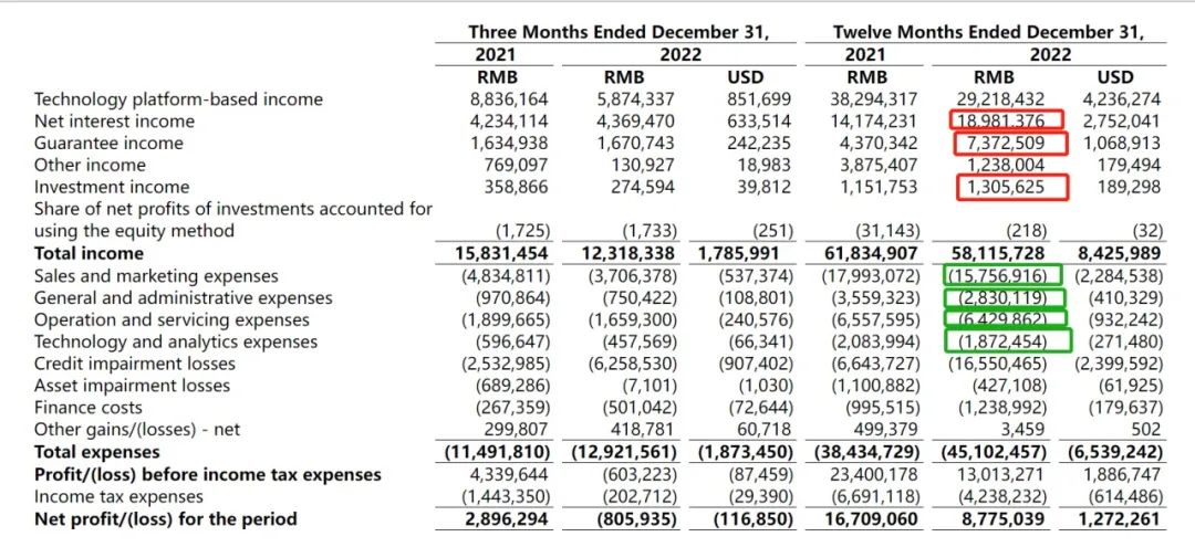 看似难赚钱却成新风口，陆金所控股Allin这项业务