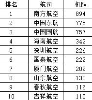 2019到2022年航空公司业绩表,2023航空公司营收排行榜