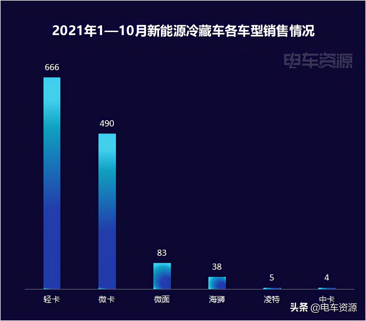 新能源冷藏车上市,冷链市场火热新能源冷藏车要崛起