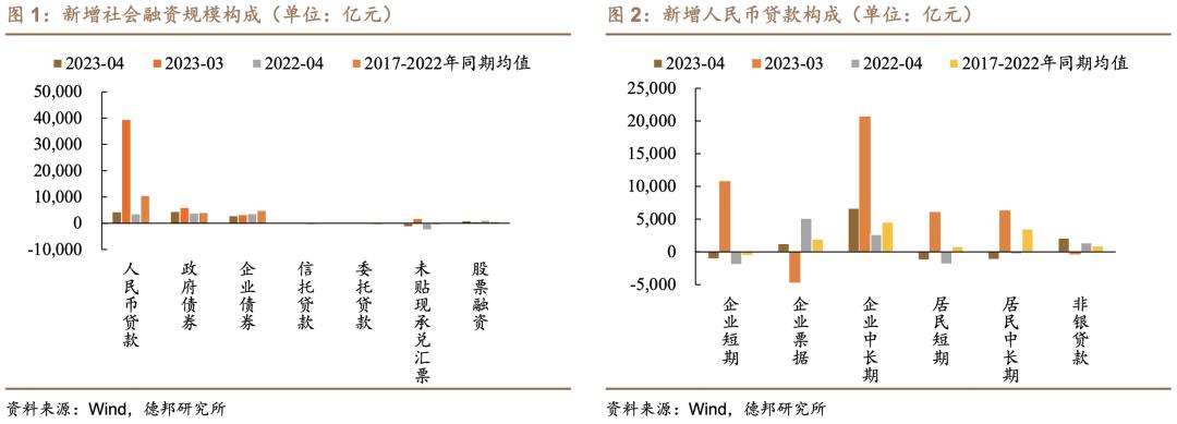 *款贷**收敛、存款减少，“做低利率”惯性延续——4月金融数据点评