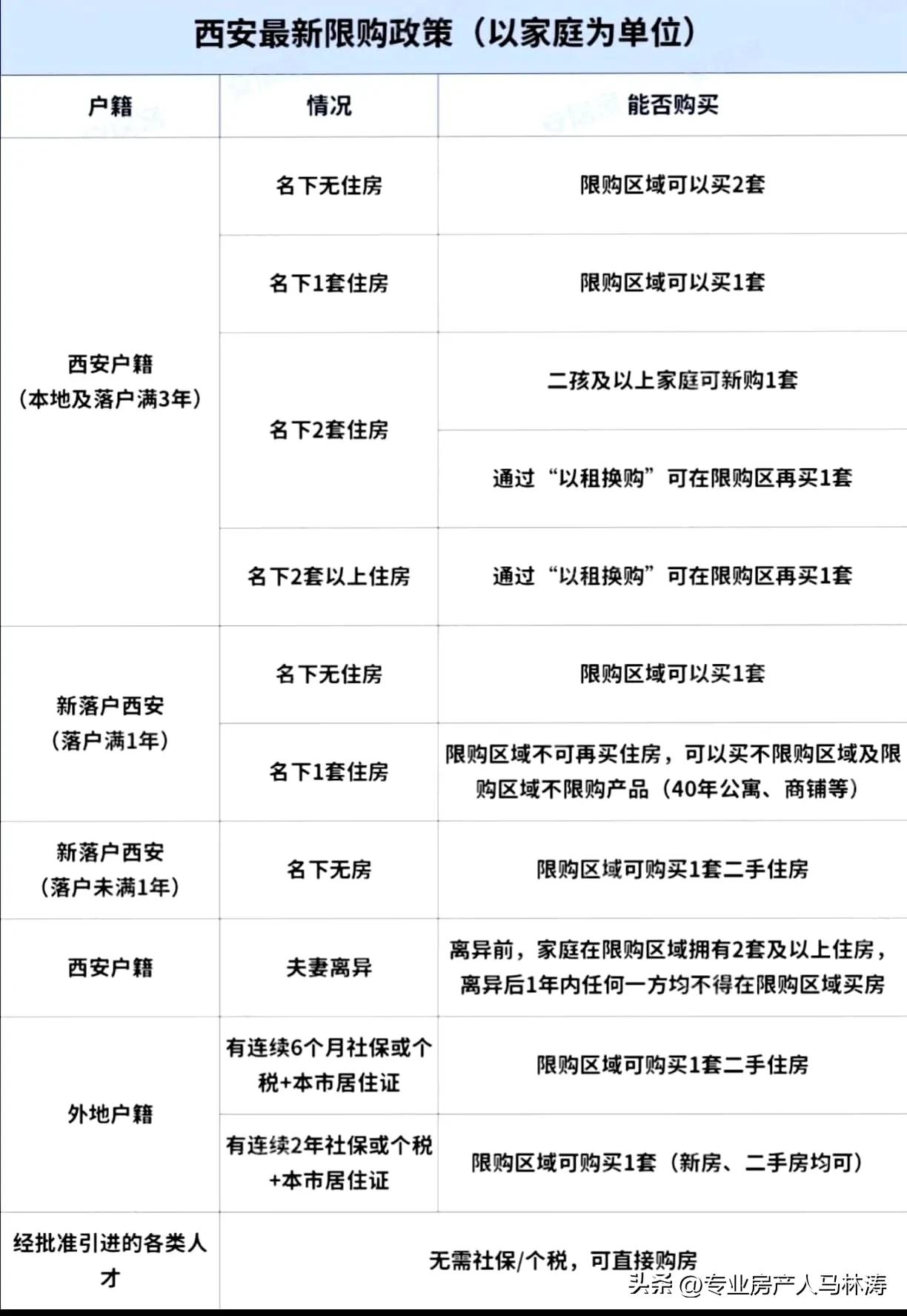 2022年西安个体户购房政策,西安购房政策2024最新版