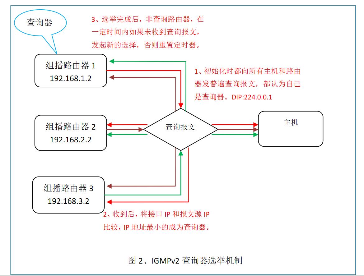igmpsnooping在哪一层运行,igmpsnooping配置方法