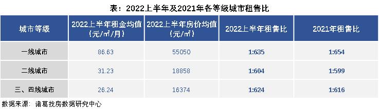 2022租售比城市排行榜,2022年全国50个重点城市的租售比