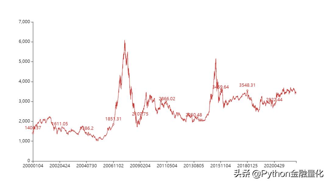 股票分析线图基础知识,手把手教你看股票k线图