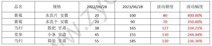 2023年药材行情,2023年中药材价格走势分析