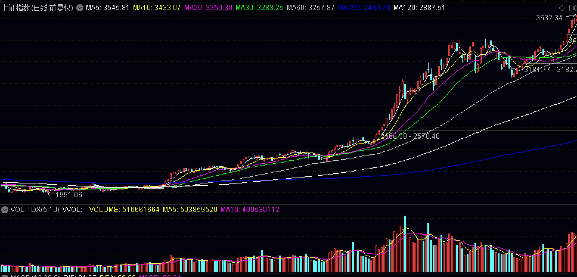 600均线是什么均线,蓝色均线表示是什么均线
