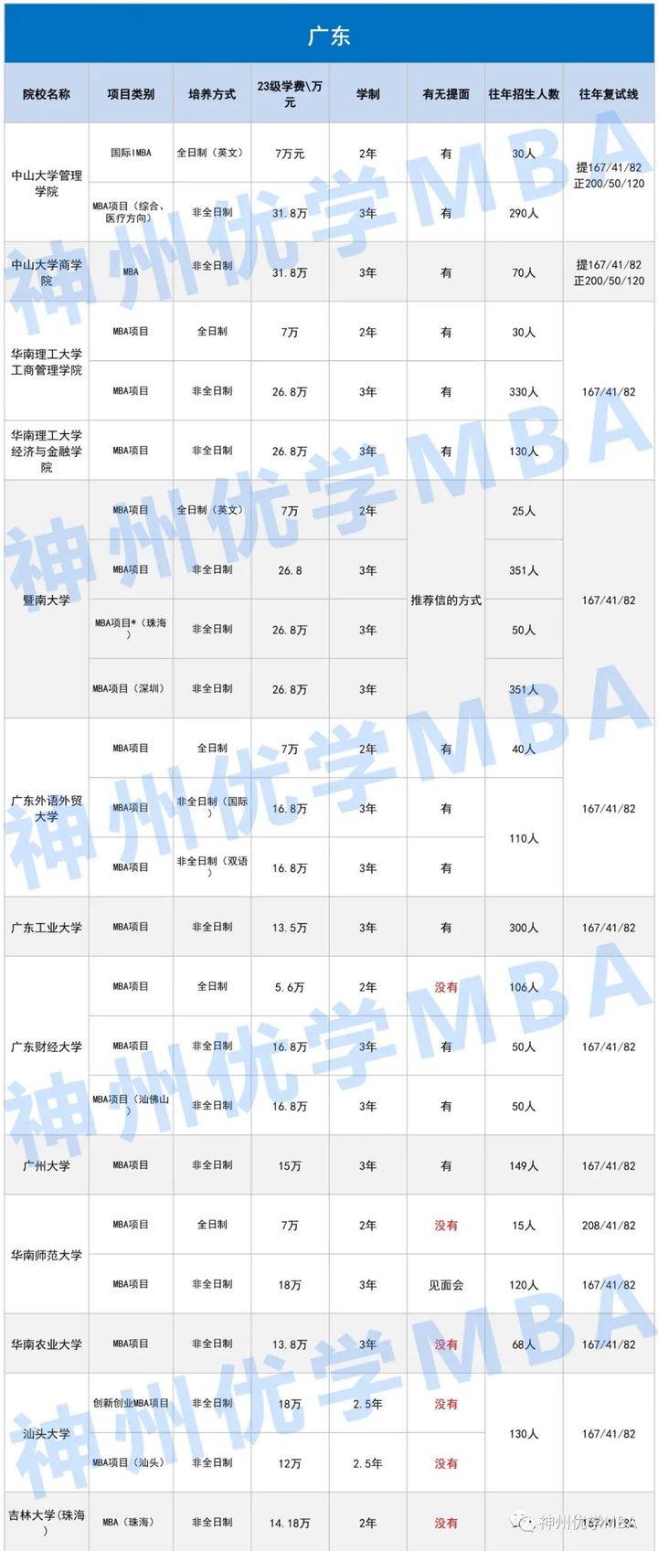 广东目前已经公布录取结果的院校,广东地区全日制mba