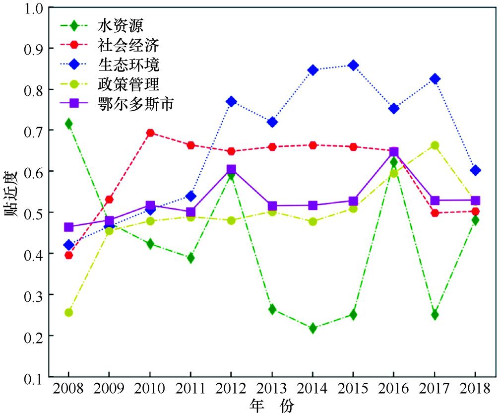 基于改进TOPSIS算法的鄂尔多斯市水资源承载力综合评价