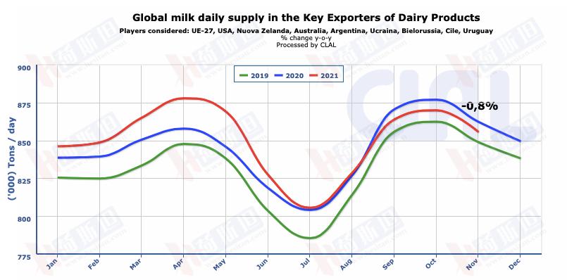 GDT全脂粉价格直指5000美元对中国奶业是利好吗？