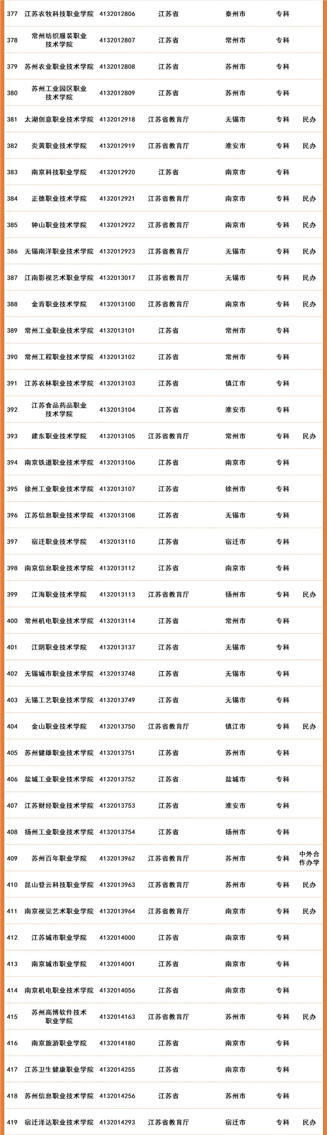 2022年全国高等院校名单及基本信息(1489所高职高专院校)