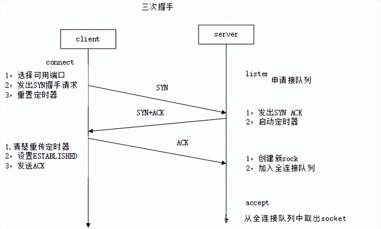 简单描述tcp协议的三次握手,tcp协议三次握手过程分析