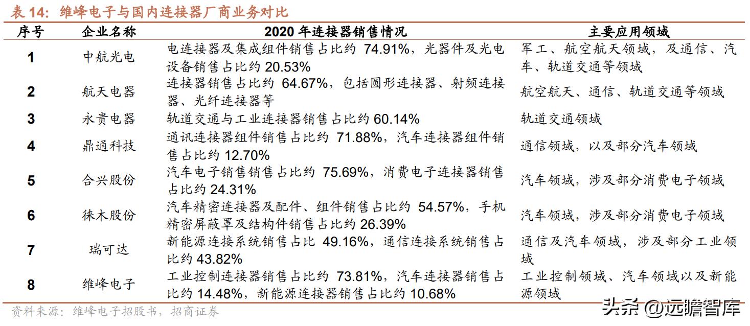 维峰电子连接器市场占有率,工控连接器市场