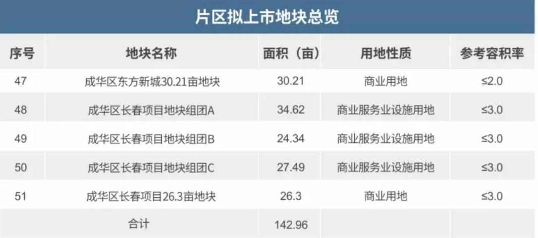 2022年，成都这些区域优先布局商业项目，哪个离你最近？