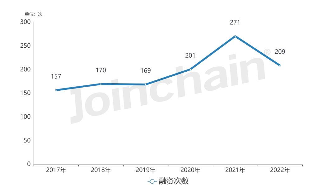 投融资｜2022年度治疗器械领域投融资分析报告