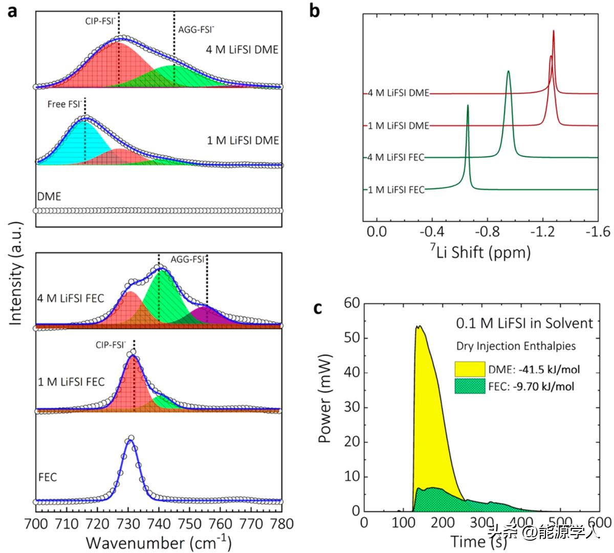 ACSEnergyLett.:LiFSI结构衍生物作为锂金属负极添加剂的机理探讨