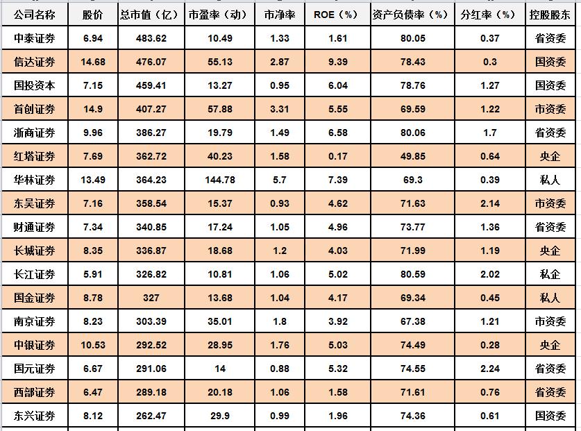 证券板块现在是低估值吗,证券板块估值分析