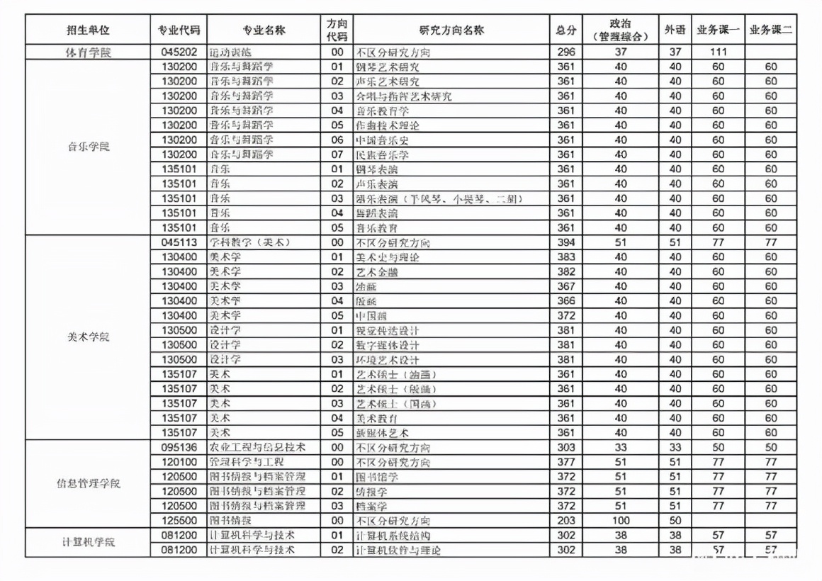 华中师范大学2022考研复试线已出，文科专业高分较多