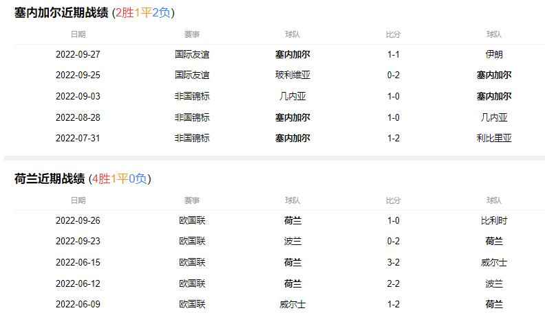 2022世界杯A组焦点之战-塞内加尔VS荷兰，无冕之王大战非洲冠军